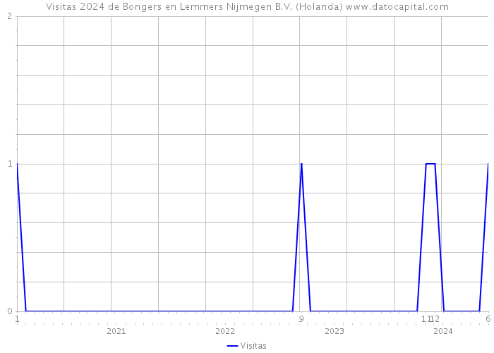 Visitas 2024 de Bongers en Lemmers Nijmegen B.V. (Holanda) 
