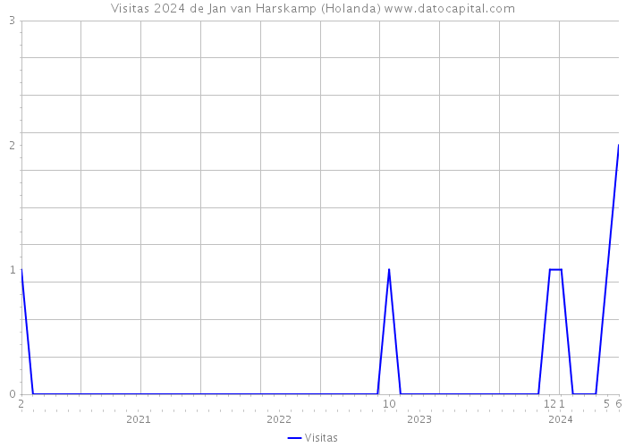 Visitas 2024 de Jan van Harskamp (Holanda) 