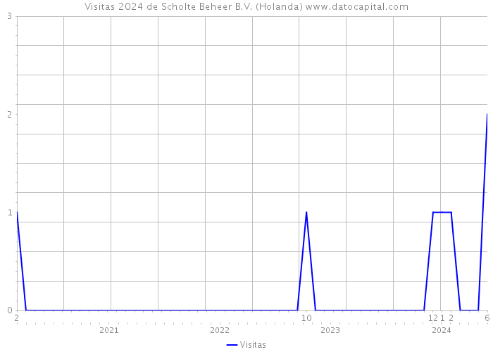 Visitas 2024 de Scholte Beheer B.V. (Holanda) 