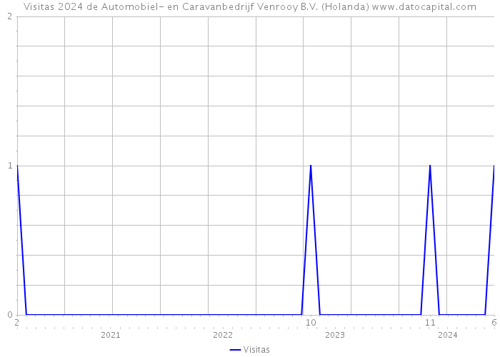 Visitas 2024 de Automobiel- en Caravanbedrijf Venrooy B.V. (Holanda) 