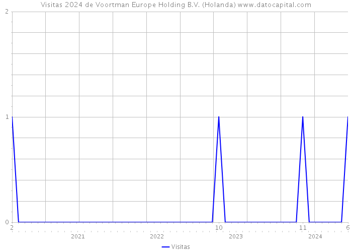 Visitas 2024 de Voortman Europe Holding B.V. (Holanda) 