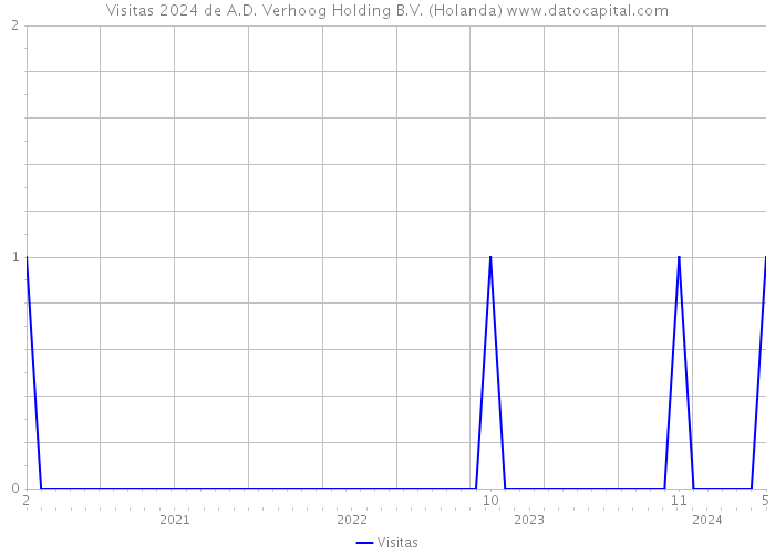 Visitas 2024 de A.D. Verhoog Holding B.V. (Holanda) 