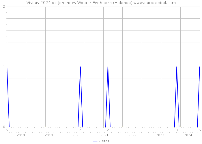 Visitas 2024 de Johannes Wouter Eenhoorn (Holanda) 