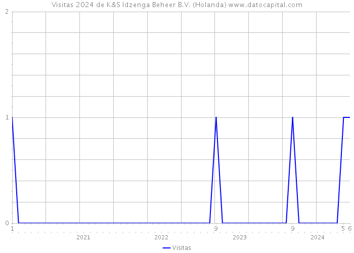 Visitas 2024 de K&S Idzenga Beheer B.V. (Holanda) 