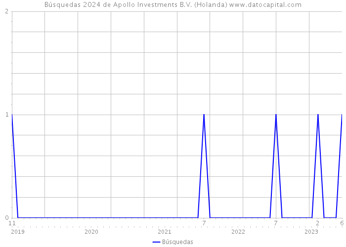 Búsquedas 2024 de Apollo Investments B.V. (Holanda) 