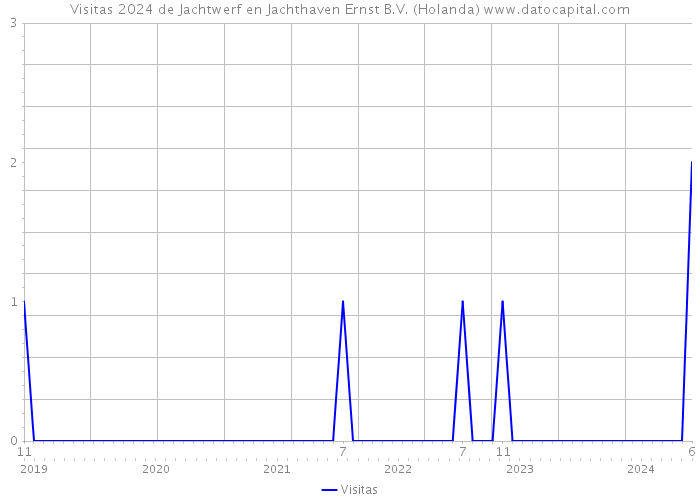 Visitas 2024 de Jachtwerf en Jachthaven Ernst B.V. (Holanda) 