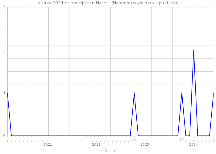 Visitas 2024 de Martijn van Heezik (Holanda) 