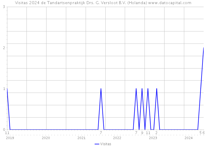 Visitas 2024 de Tandartsenpraktijk Drs. G. Versloot B.V. (Holanda) 