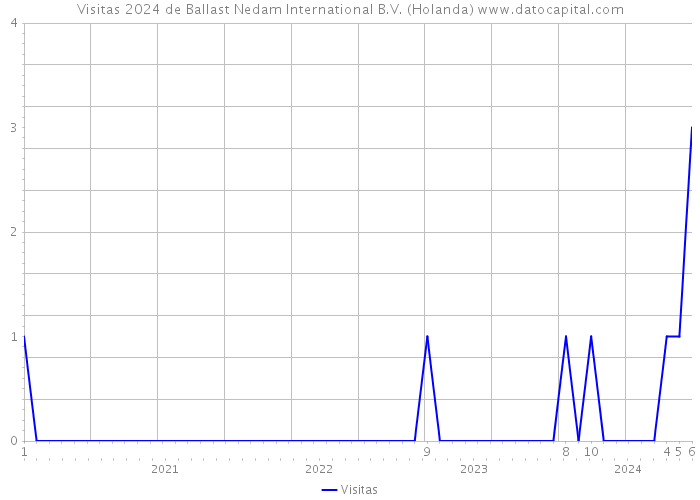 Visitas 2024 de Ballast Nedam International B.V. (Holanda) 
