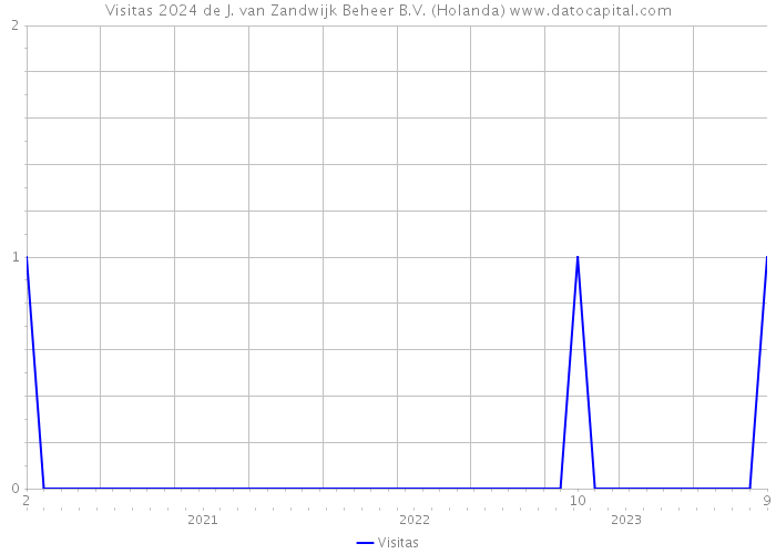 Visitas 2024 de J. van Zandwijk Beheer B.V. (Holanda) 