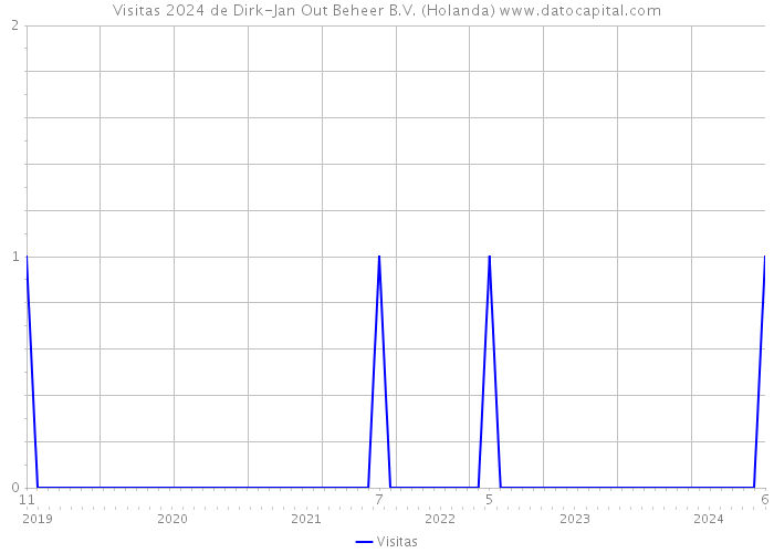 Visitas 2024 de Dirk-Jan Out Beheer B.V. (Holanda) 