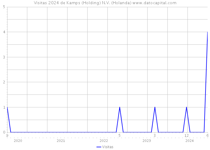 Visitas 2024 de Kamps (Holding) N.V. (Holanda) 