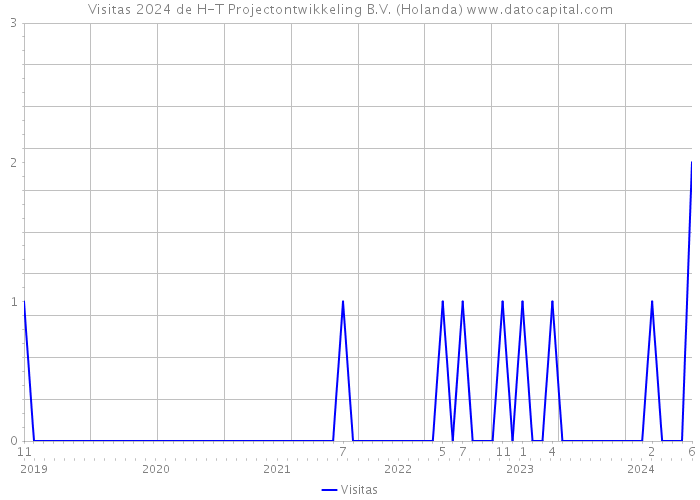 Visitas 2024 de H-T Projectontwikkeling B.V. (Holanda) 