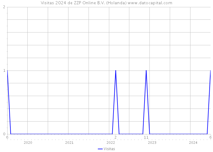 Visitas 2024 de ZZP Online B.V. (Holanda) 