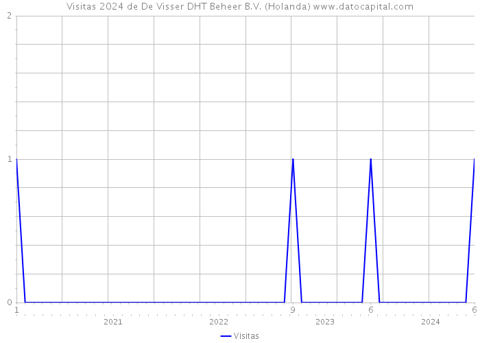 Visitas 2024 de De Visser DHT Beheer B.V. (Holanda) 