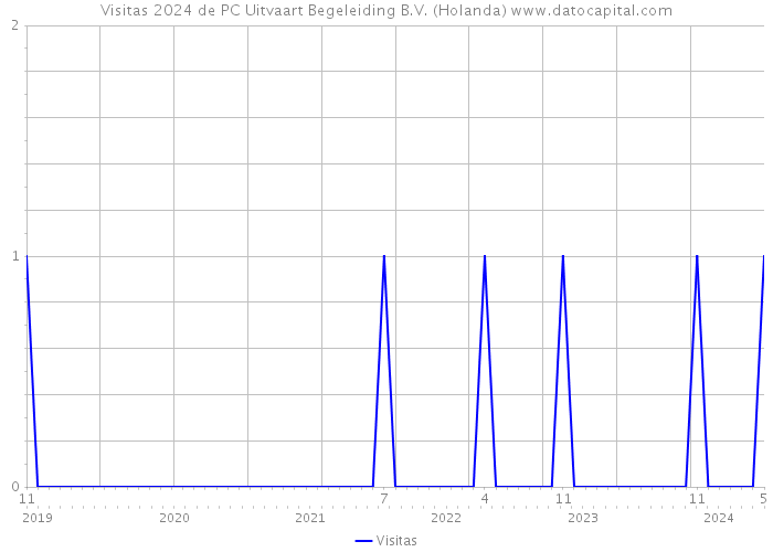 Visitas 2024 de PC Uitvaart Begeleiding B.V. (Holanda) 