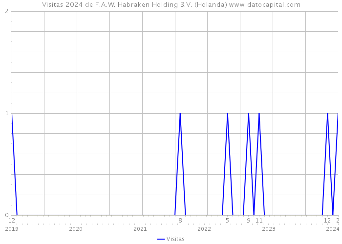 Visitas 2024 de F.A.W. Habraken Holding B.V. (Holanda) 