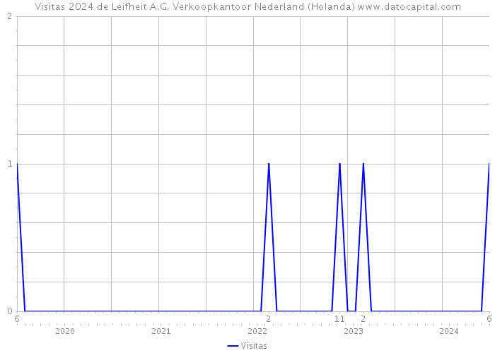 Visitas 2024 de Leifheit A.G. Verkoopkantoor Nederland (Holanda) 