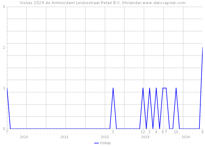 Visitas 2024 de Amsterdam Leidsestraat Retail B.V. (Holanda) 