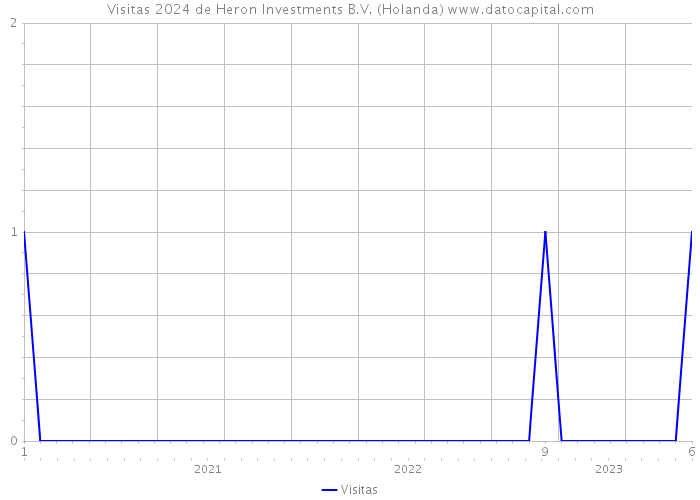 Visitas 2024 de Heron Investments B.V. (Holanda) 
