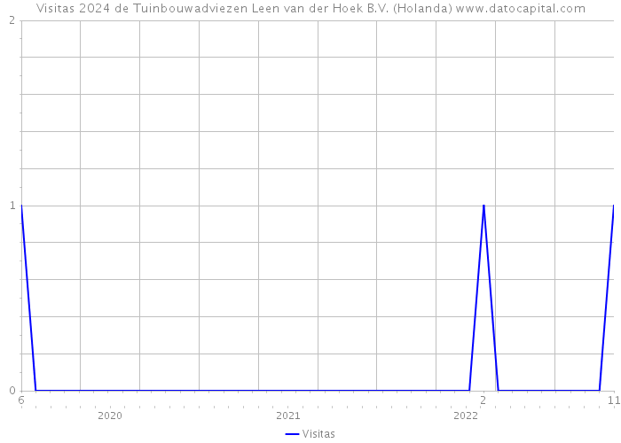 Visitas 2024 de Tuinbouwadviezen Leen van der Hoek B.V. (Holanda) 