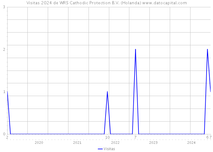 Visitas 2024 de WRS Cathodic Protection B.V. (Holanda) 