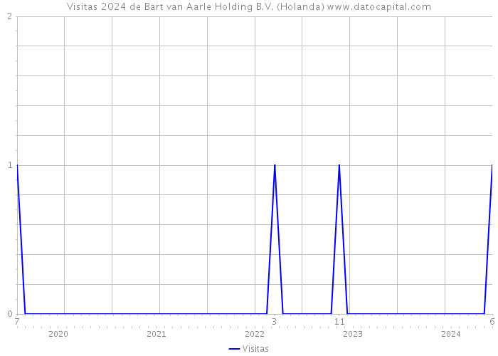 Visitas 2024 de Bart van Aarle Holding B.V. (Holanda) 