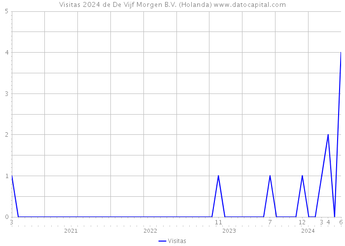 Visitas 2024 de De Vijf Morgen B.V. (Holanda) 