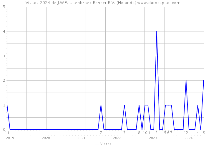 Visitas 2024 de J.W.F. Uitenbroek Beheer B.V. (Holanda) 