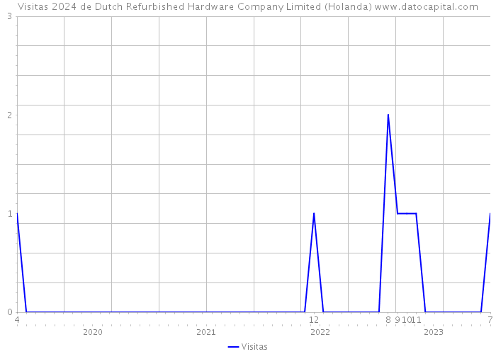 Visitas 2024 de Dutch Refurbished Hardware Company Limited (Holanda) 