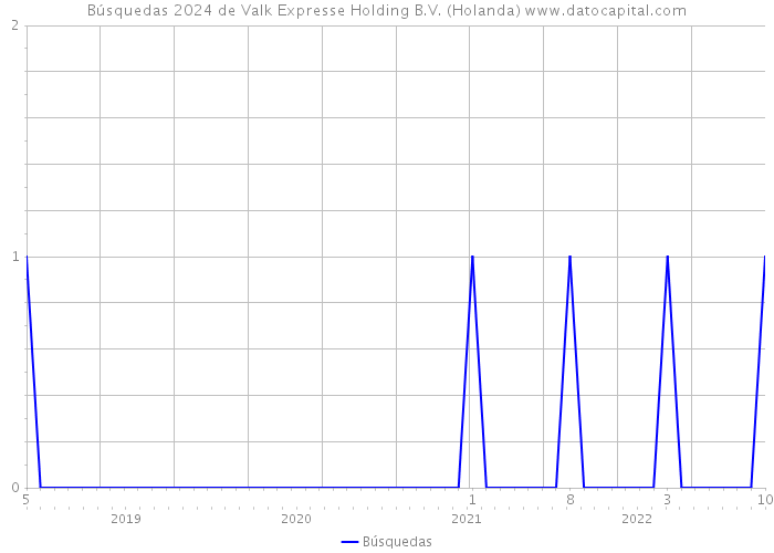 Búsquedas 2024 de Valk Expresse Holding B.V. (Holanda) 