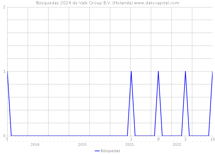 Búsquedas 2024 de Valk Group B.V. (Holanda) 