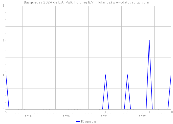 Búsquedas 2024 de E.A. Valk Holding B.V. (Holanda) 