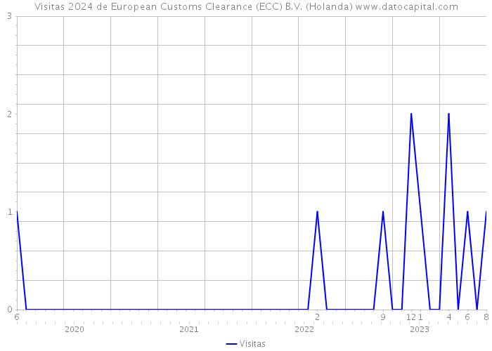 Visitas 2024 de European Customs Clearance (ECC) B.V. (Holanda) 