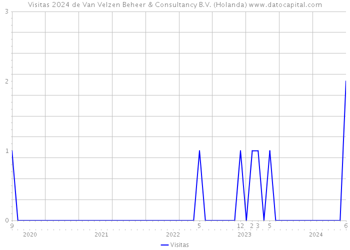 Visitas 2024 de Van Velzen Beheer & Consultancy B.V. (Holanda) 