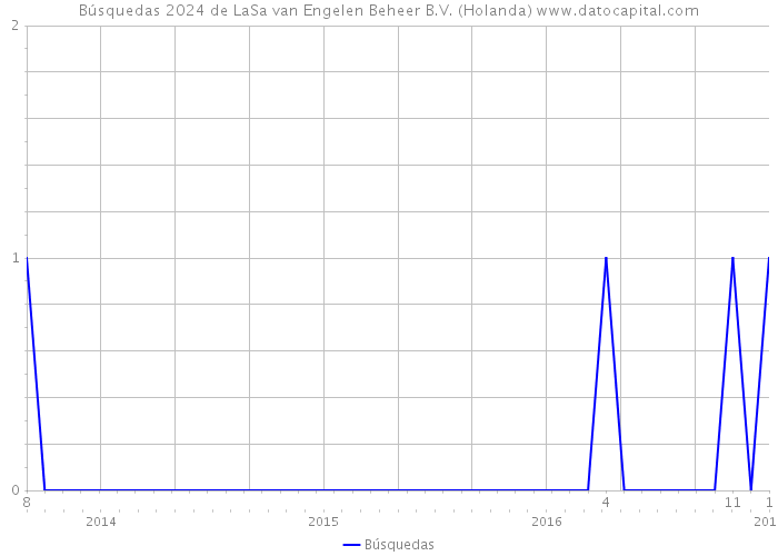 Búsquedas 2024 de LaSa van Engelen Beheer B.V. (Holanda) 