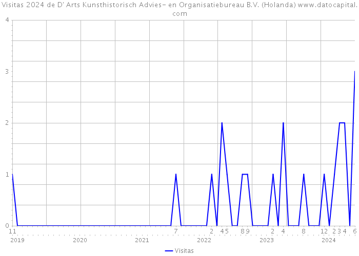 Visitas 2024 de D' Arts Kunsthistorisch Advies- en Organisatiebureau B.V. (Holanda) 