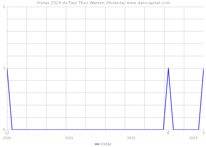 Visitas 2024 de Paul Theo Wanten (Holanda) 