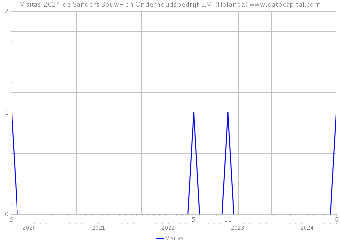 Visitas 2024 de Sanders Bouw- en Onderhoudsbedrijf B.V. (Holanda) 