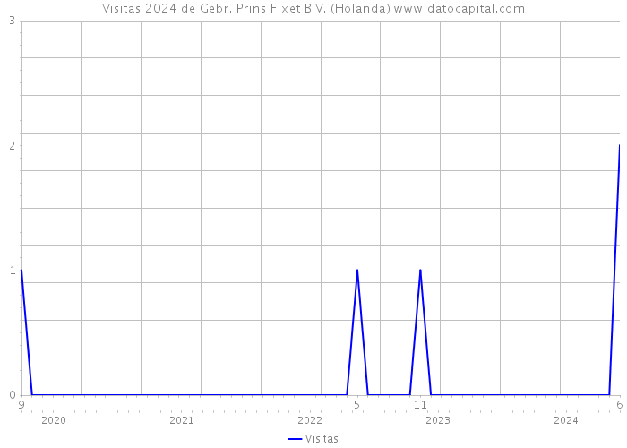 Visitas 2024 de Gebr. Prins Fixet B.V. (Holanda) 