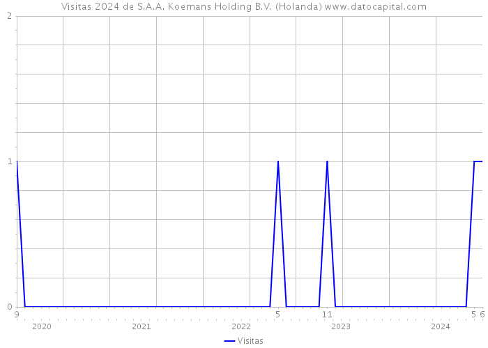 Visitas 2024 de S.A.A. Koemans Holding B.V. (Holanda) 