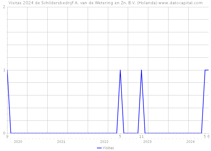 Visitas 2024 de Schildersbedrijf A. van de Wetering en Zn. B.V. (Holanda) 