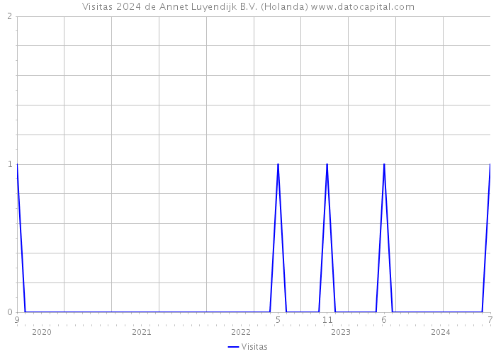 Visitas 2024 de Annet Luyendijk B.V. (Holanda) 