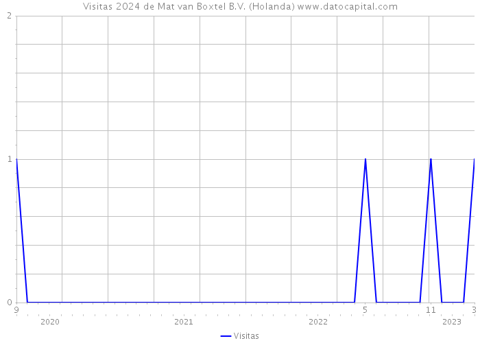 Visitas 2024 de Mat van Boxtel B.V. (Holanda) 