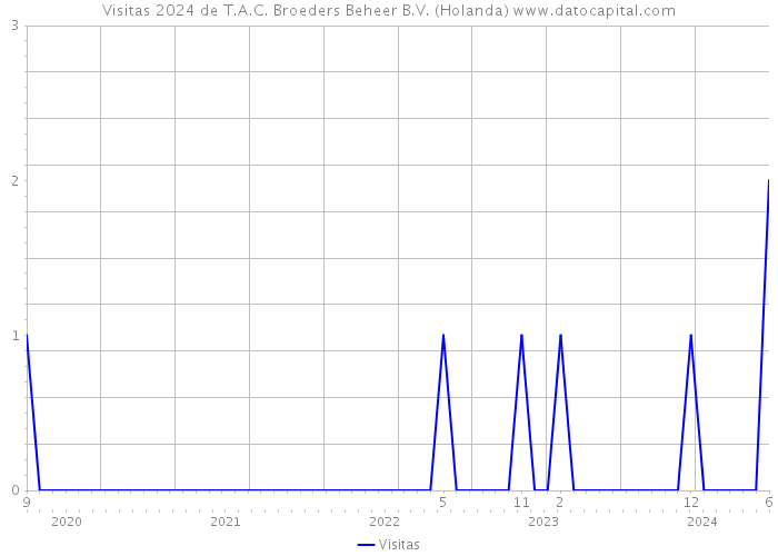 Visitas 2024 de T.A.C. Broeders Beheer B.V. (Holanda) 