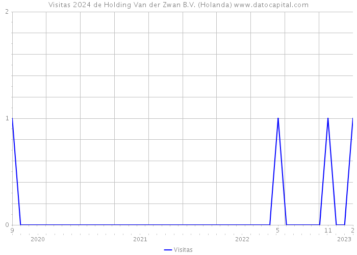 Visitas 2024 de Holding Van der Zwan B.V. (Holanda) 