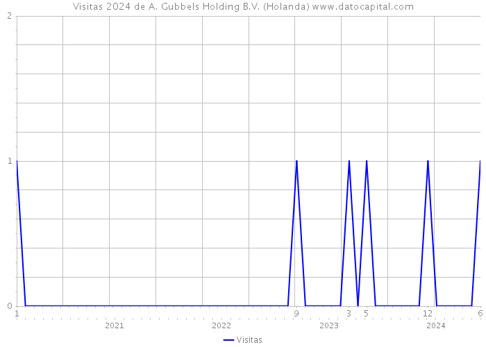 Visitas 2024 de A. Gubbels Holding B.V. (Holanda) 