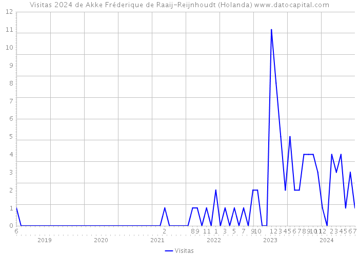 Visitas 2024 de Akke Fréderique de Raaij-Reijnhoudt (Holanda) 