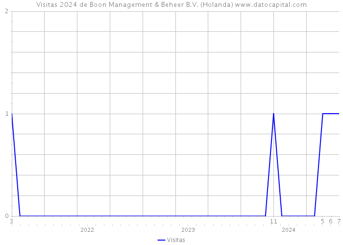 Visitas 2024 de Boon Management & Beheer B.V. (Holanda) 