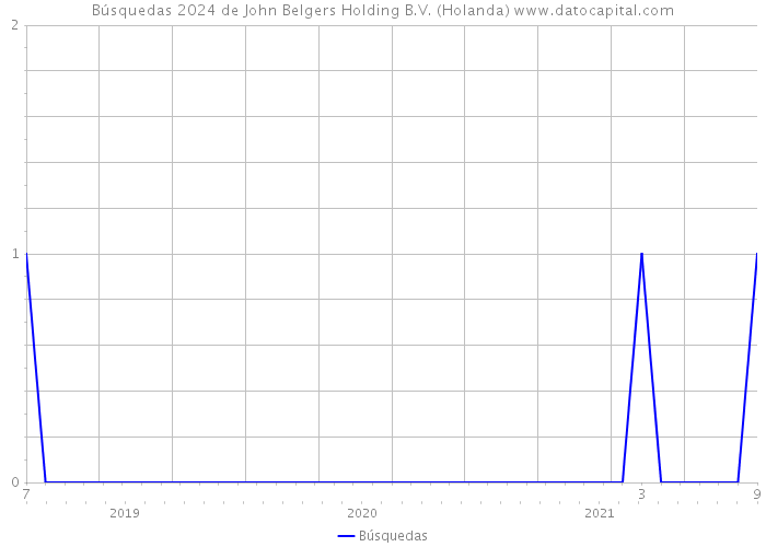 Búsquedas 2024 de John Belgers Holding B.V. (Holanda) 